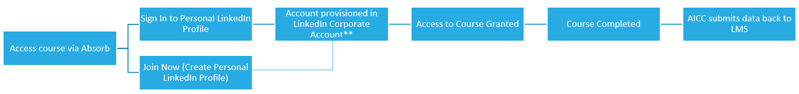 Learner_Authentication_Flow.png