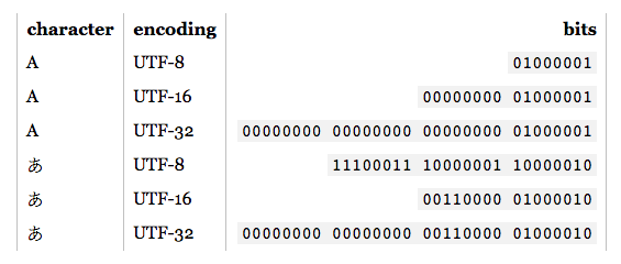 Bit Values of Characters Across Different UTF Encoding Methods