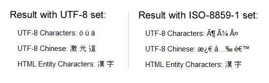 Results with UTF-8 Encoding Compared to ISO-8859-1 Encoding