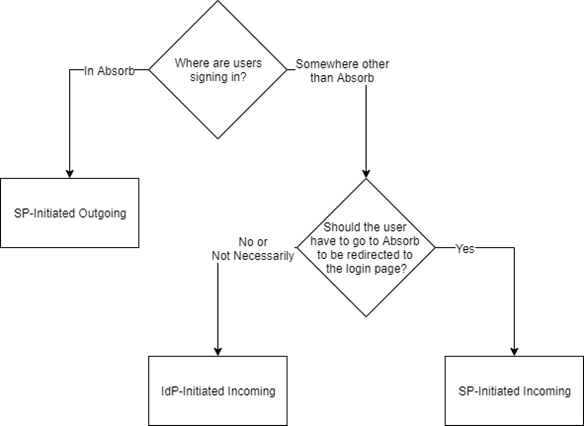 SSO type comparison chart showing which SSO mode is best suited to each scenario.