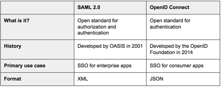 Comparison chart of SAML 2.0 and OpenID Connect protocol options.