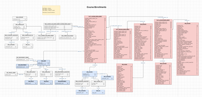 Course Enrollments data model diagram