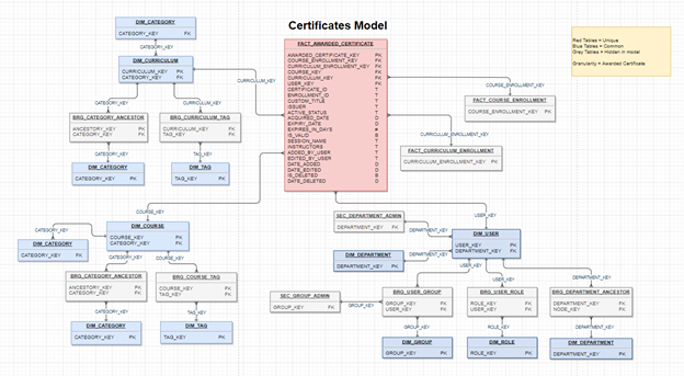 Awarded Certificates data model diagram