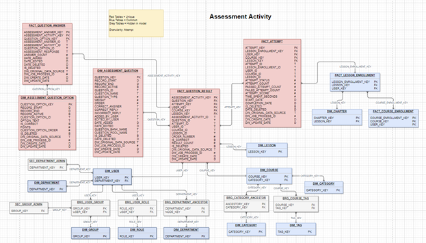 Assessment Activity data model diagram