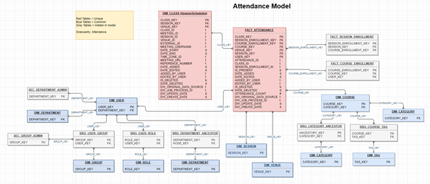 Attendance data model diagram