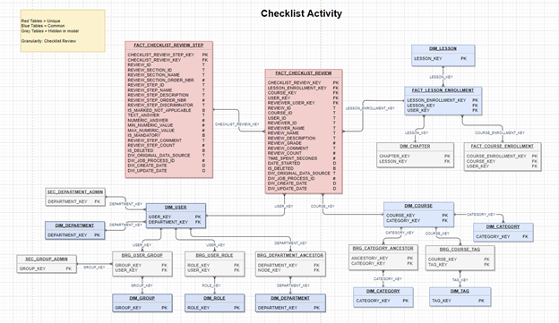 Checklist Activity data model diagram