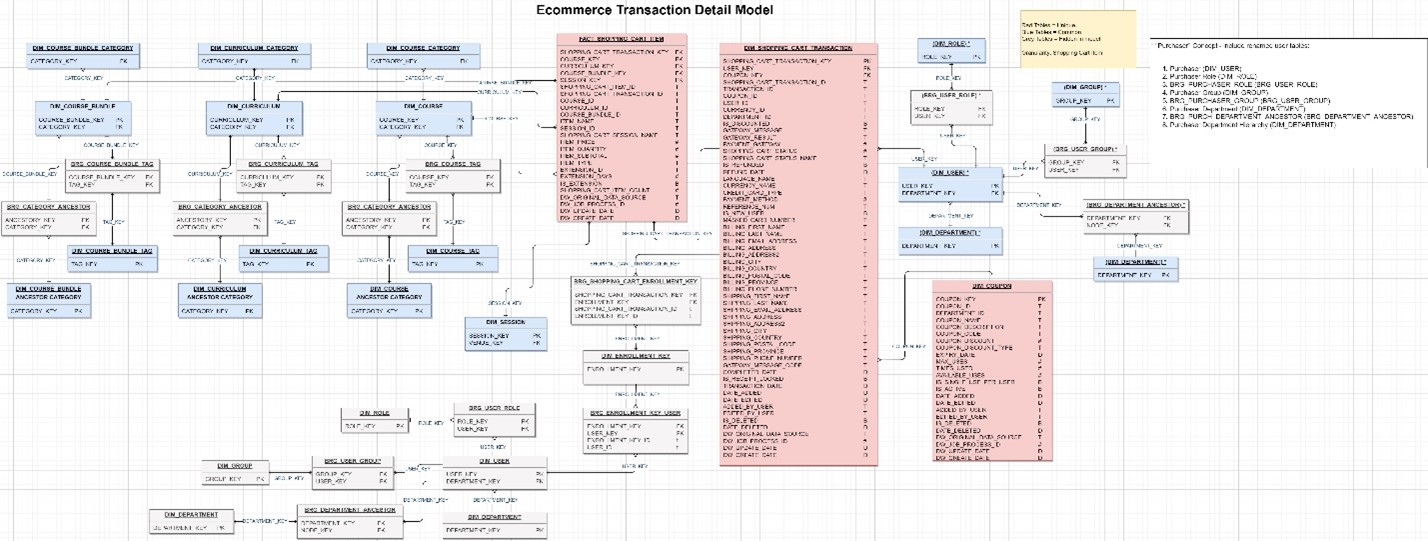 E-Commerce Transaction Details data model diagram