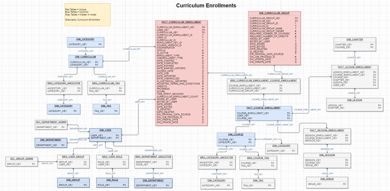 Curriculum Enrollments data model diagram