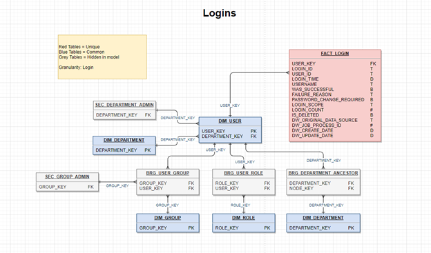 Logins data model diagram