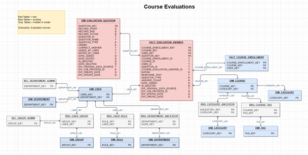 Course Evaluations data model diagram