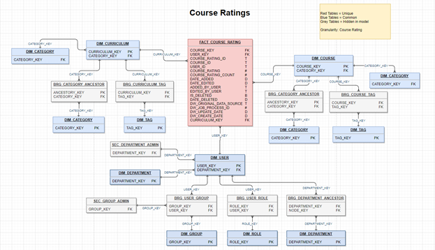 Course Ratings data model diagram