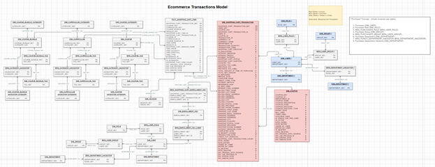 E-Commerce Transactions data model diagram