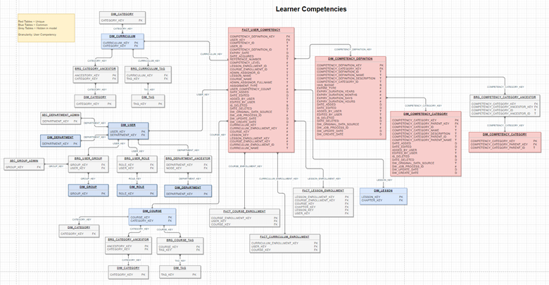 Learner Competencies data model diagram