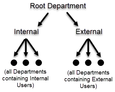 Department Hierarchy Example.png